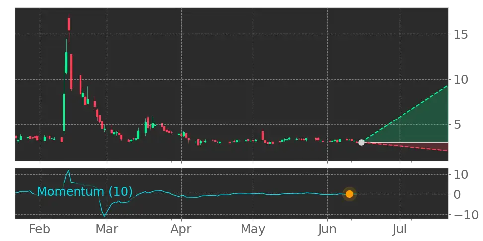 Momentum signal