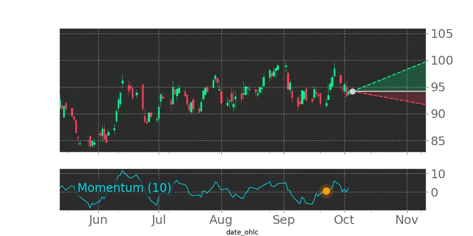 Stock Forecast, Price, News, Quote