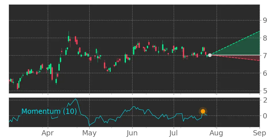 Momentum signal