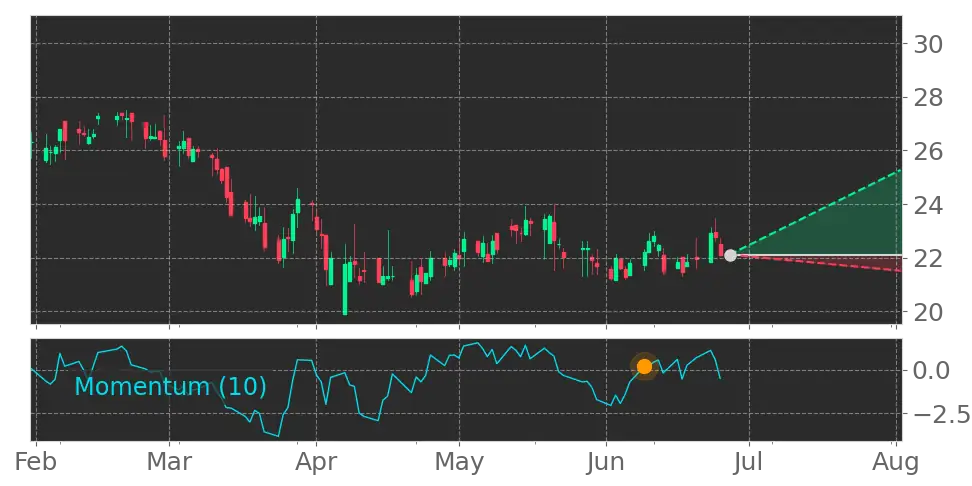Momentum signal