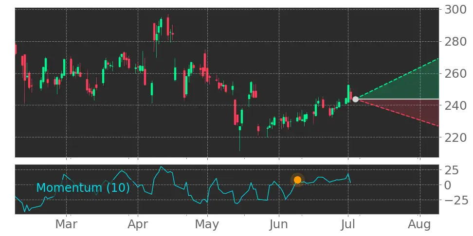 Stock Forecast, Price, News, Quote