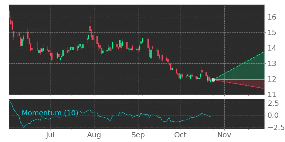 Why Ford Motor Company (F) Is Up +18% in the Last 30 Days