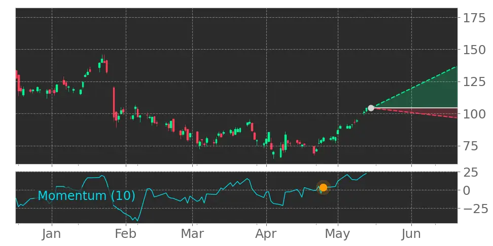 Momentum signal