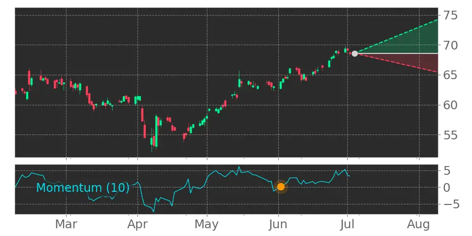 Stock Forecast, Price, News, Quote