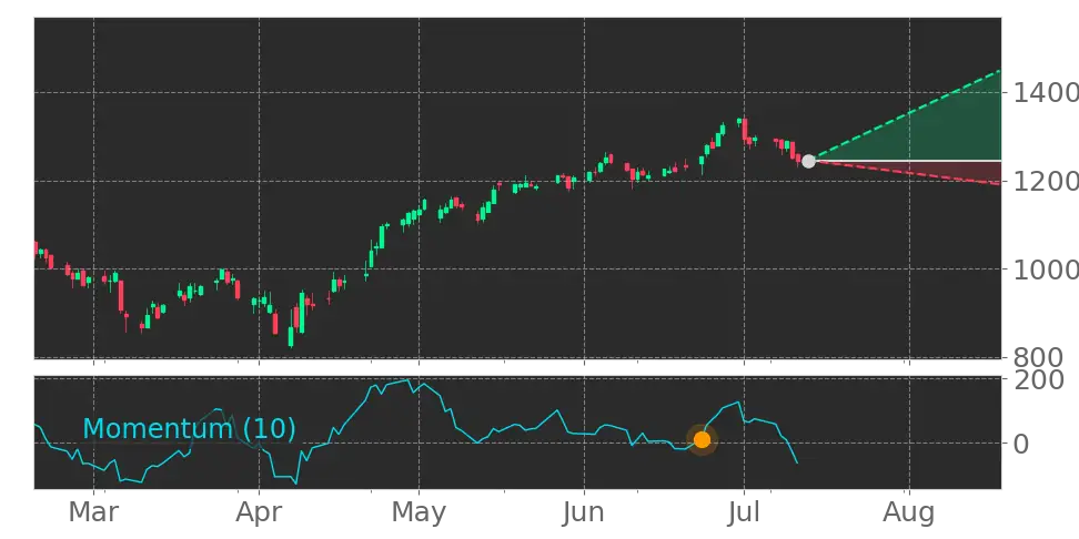 Stock Forecast, Price, News, Quote