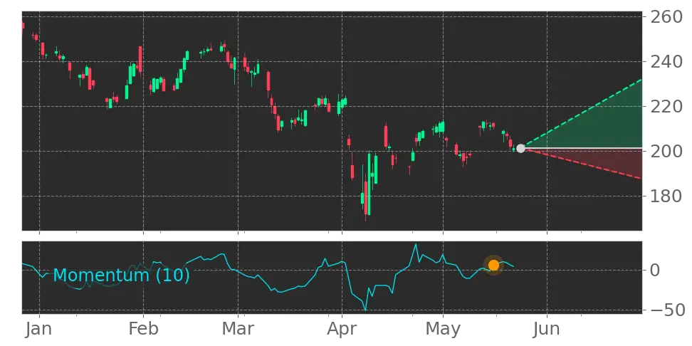 Stock Forecast, Price, News, Quote