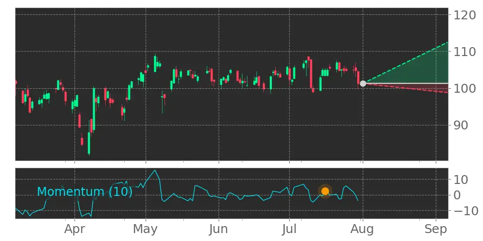 Stock Forecast, Price, News, Quote
