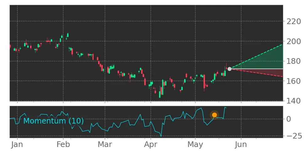 Stock Forecast, Price, News, Quote