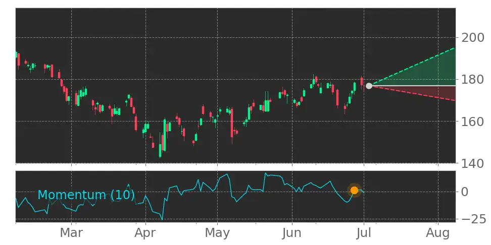 Stock Forecast, Price, News, Quote