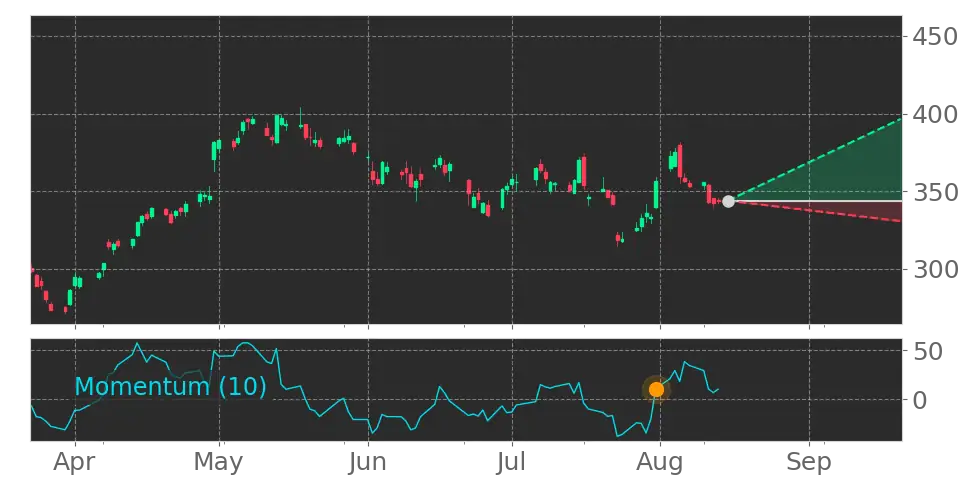 Stock Forecast, Price, News, Quote