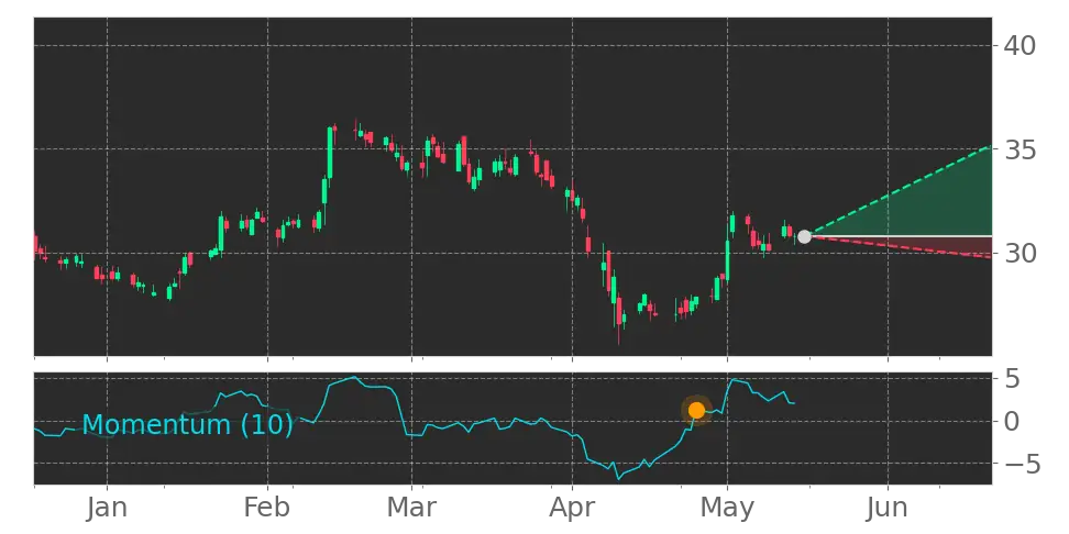 Momentum signal
