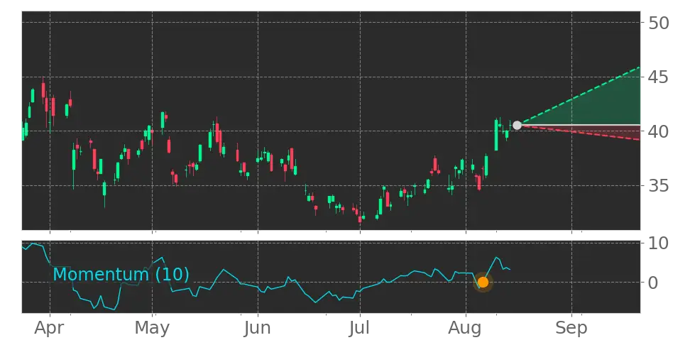 Stock Forecast, Price, News, Quote
