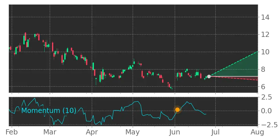 Momentum signal