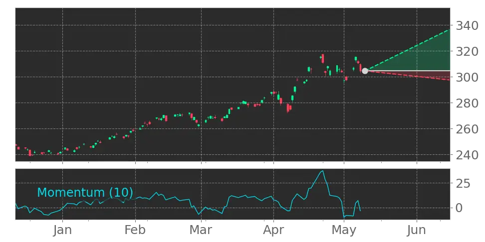 Momentum signal