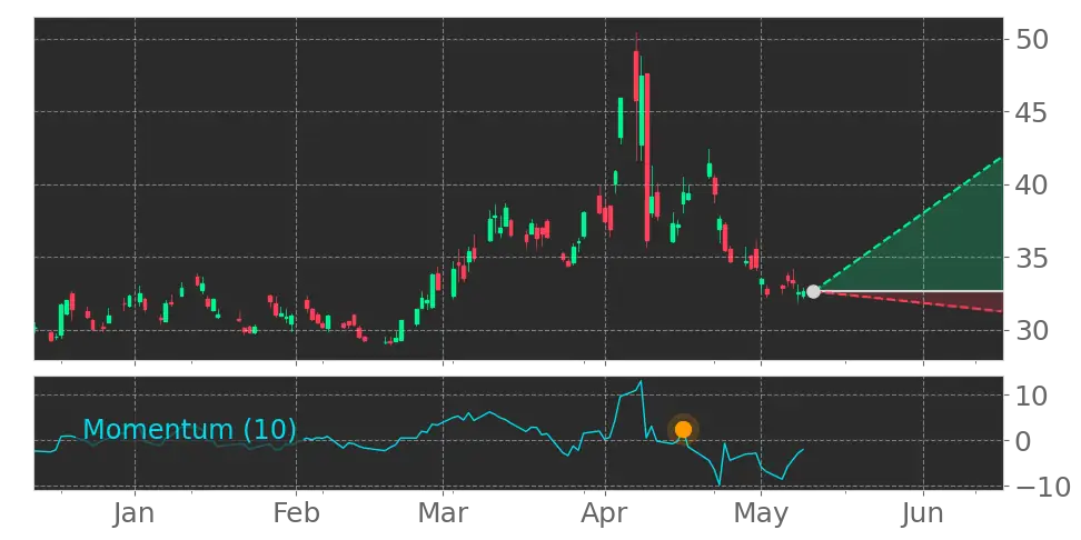 Momentum signal