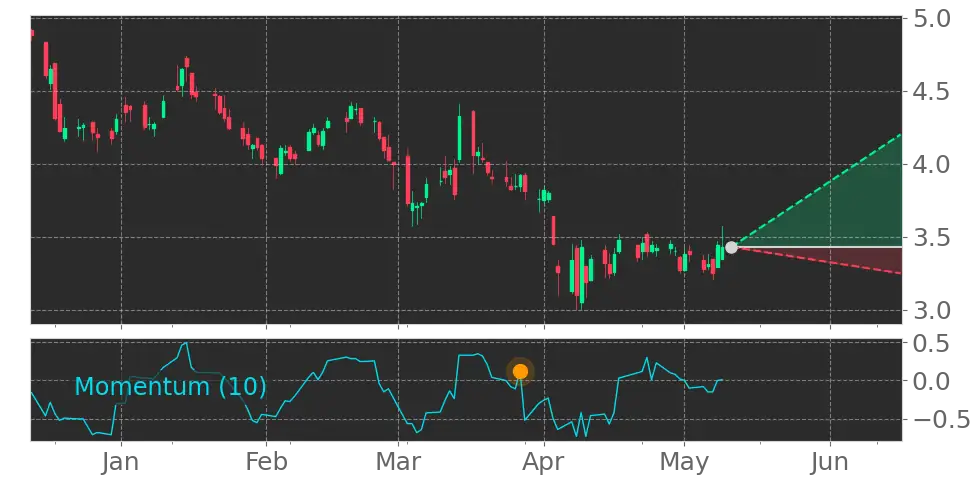 Momentum signal
