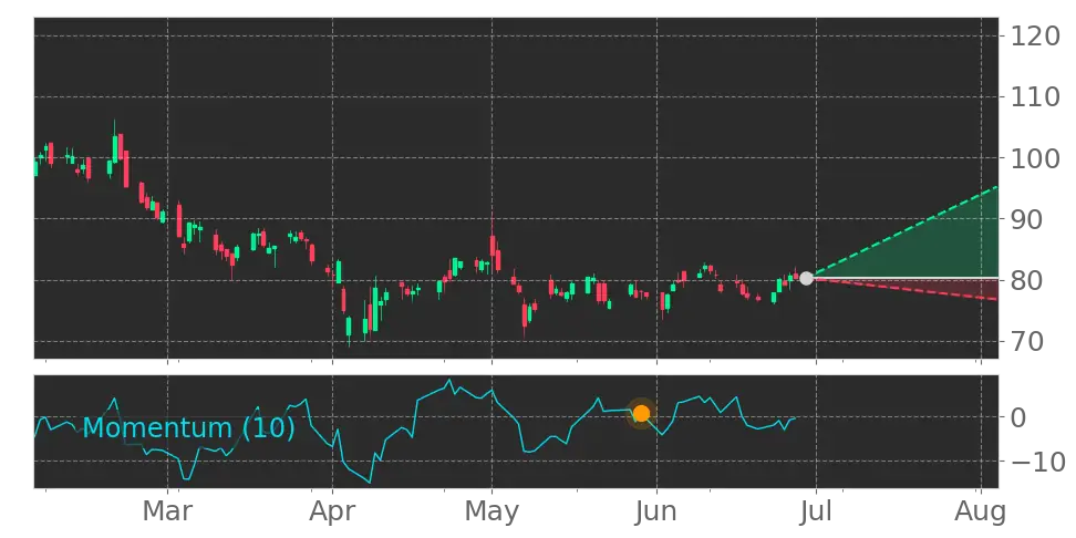Momentum signal