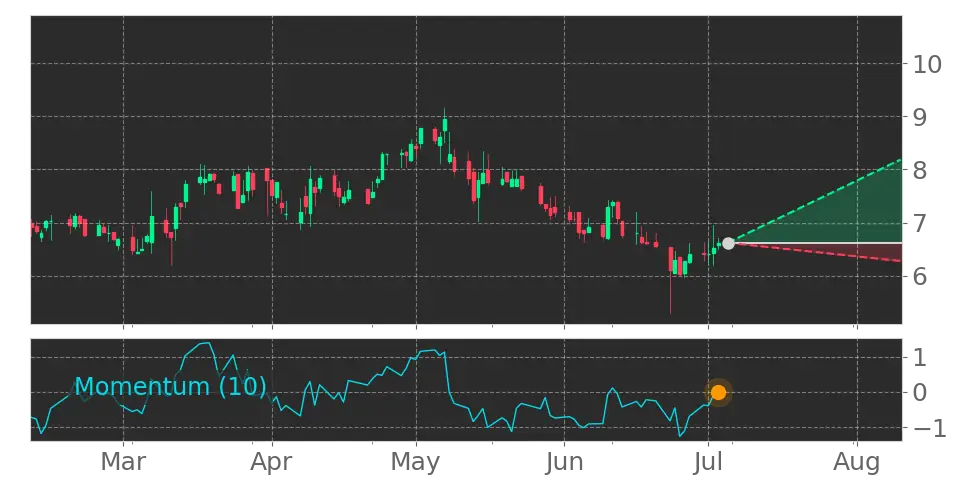 Momentum signal
