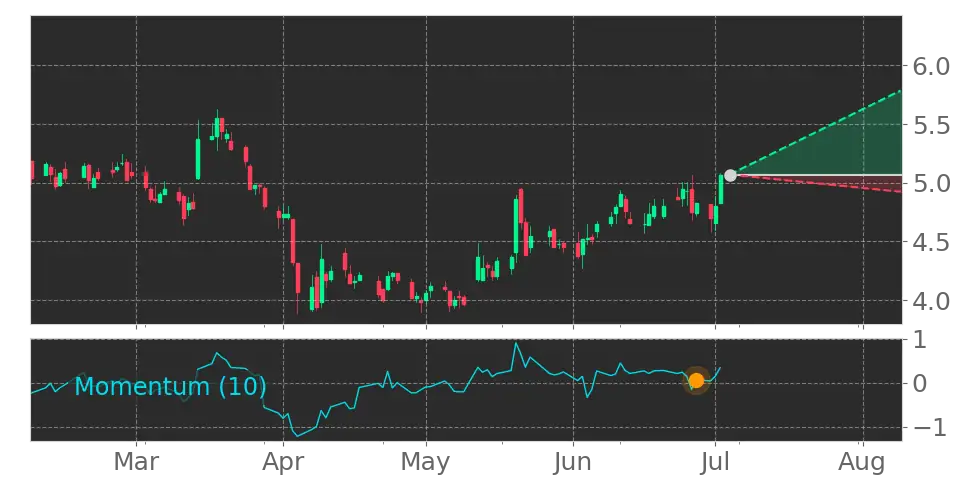 Momentum signal