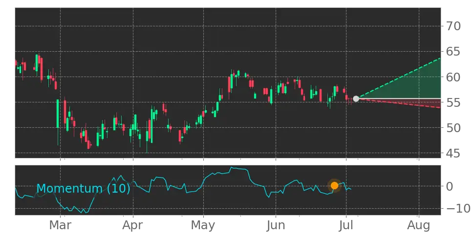 Momentum signal