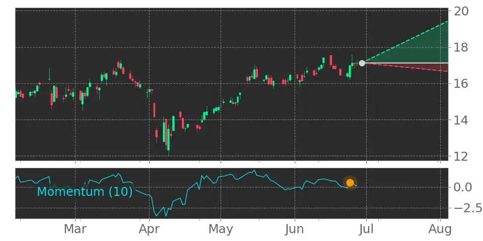 Momentum signal