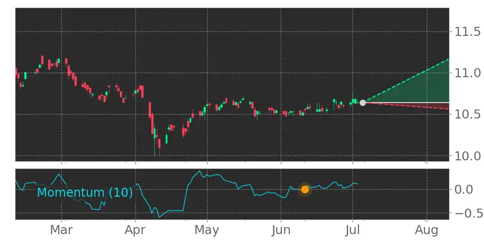 Momentum signal