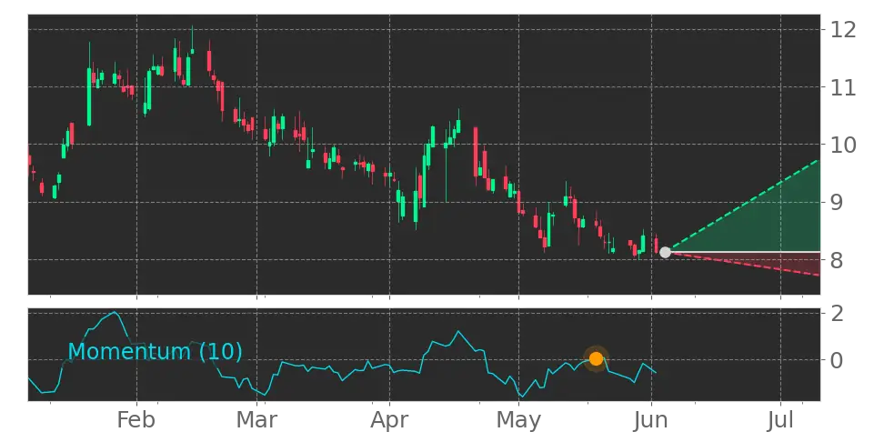 Momentum signal