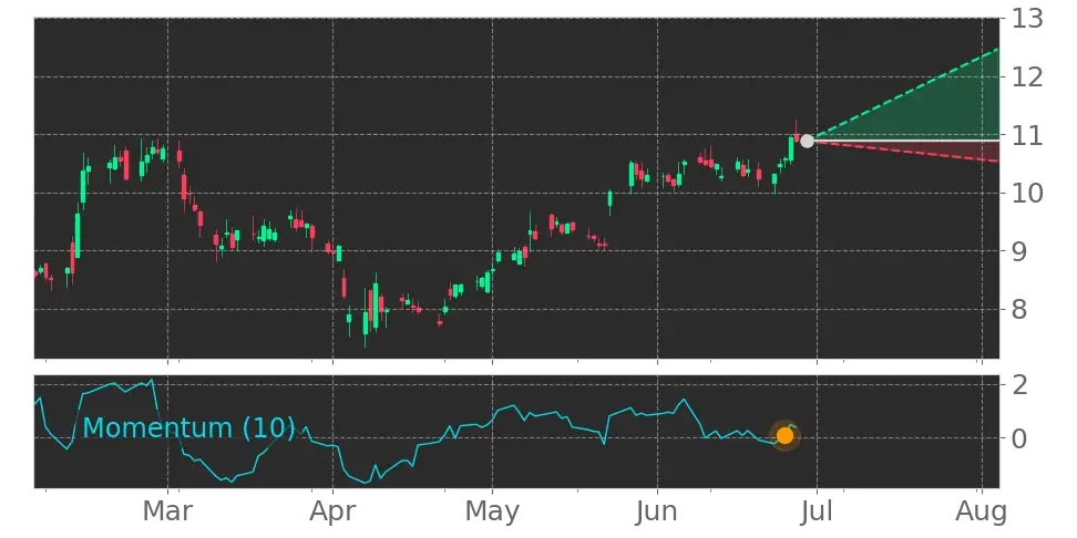 Momentum signal