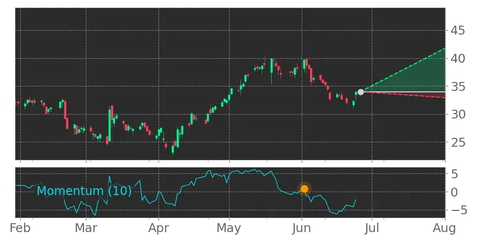 Momentum signal