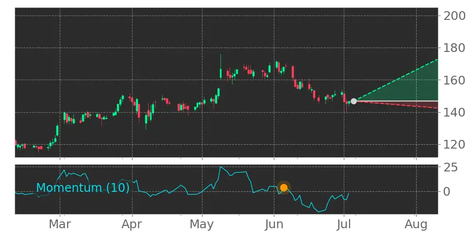 Momentum signal