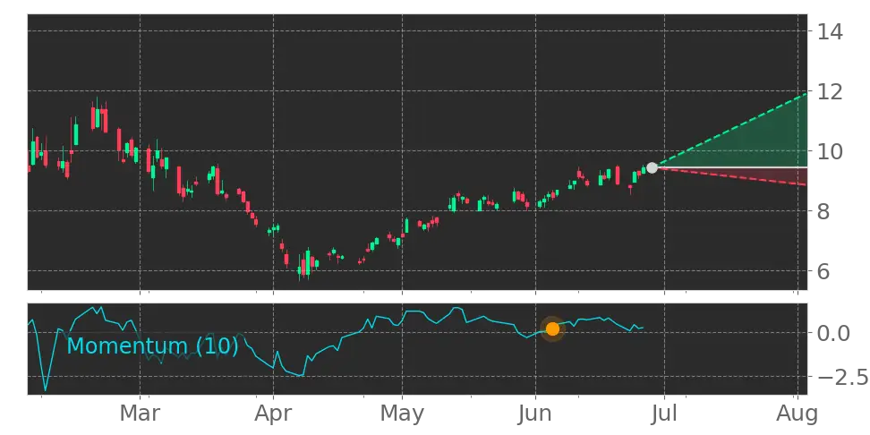 Momentum signal