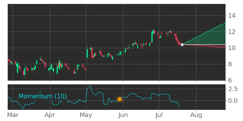 Momentum signal