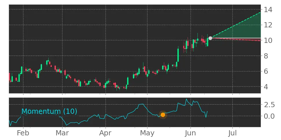 Momentum signal