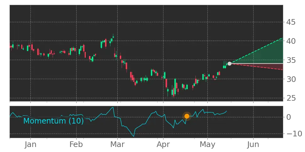 Momentum signal