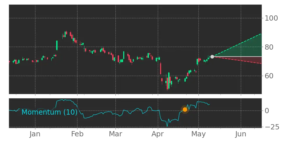 Stock Forecast, Price, News, Quote