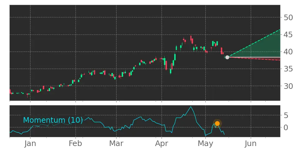 Momentum signal