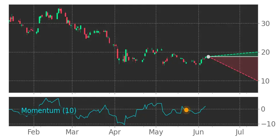 Momentum signal