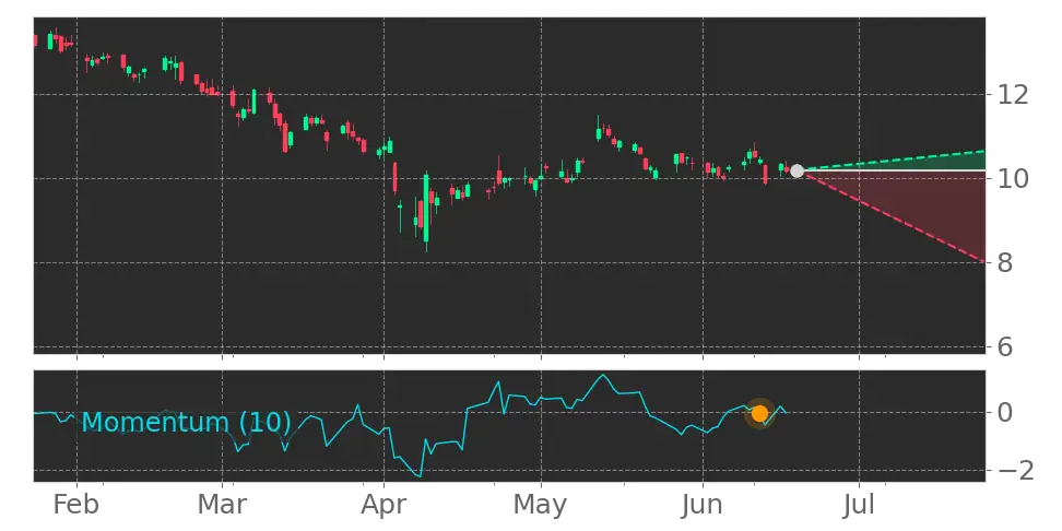 Momentum signal