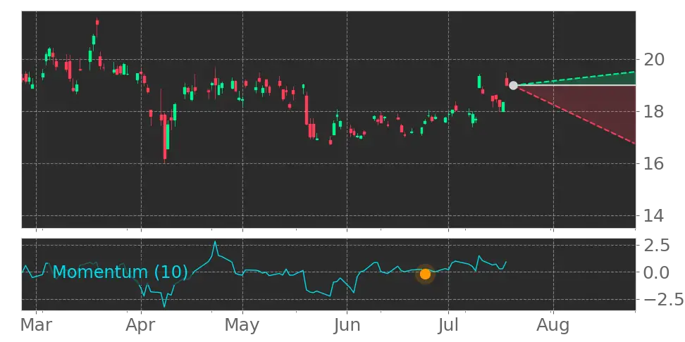 Momentum signal