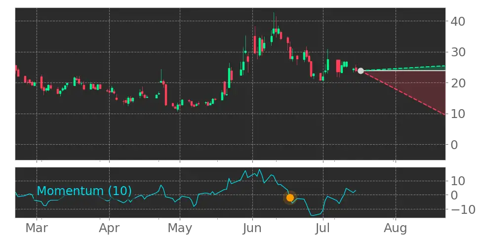 Momentum signal