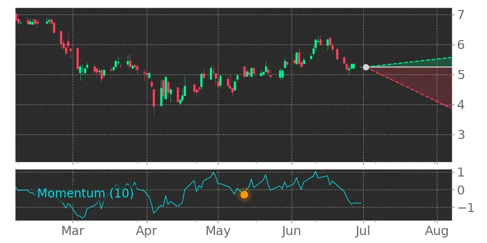 Momentum signal