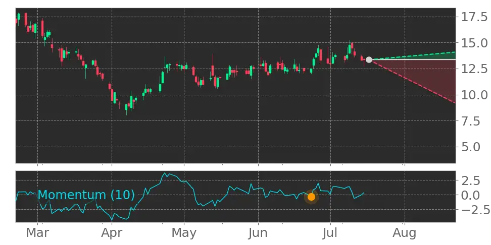 Momentum signal