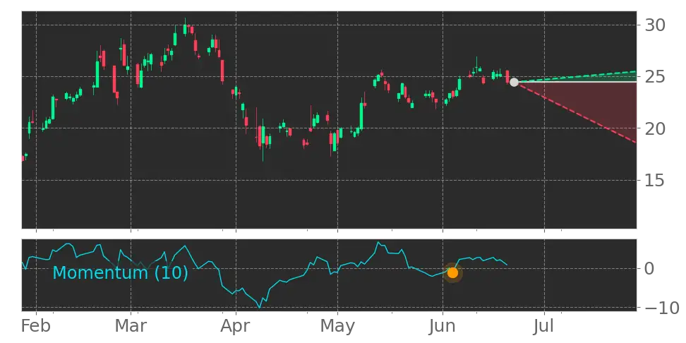 Momentum signal