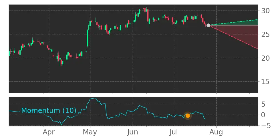Momentum signal