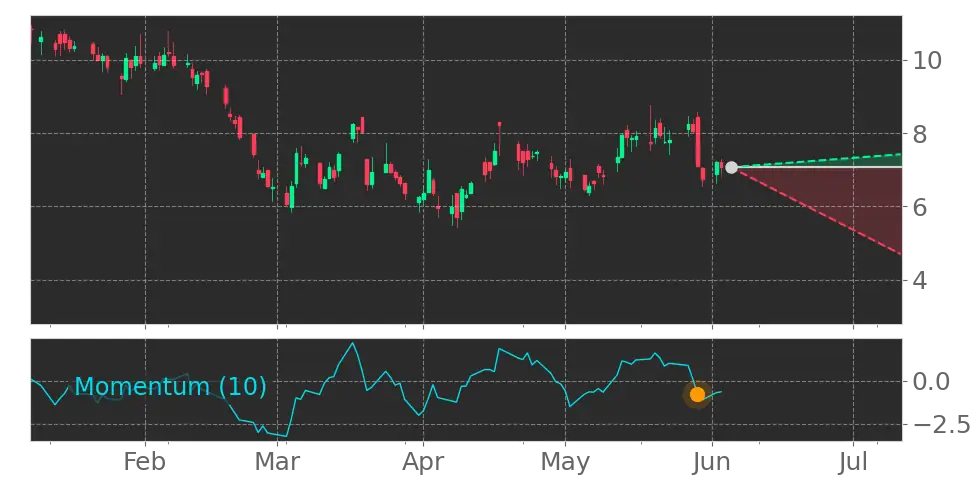 Momentum signal