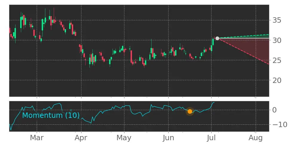 Momentum signal