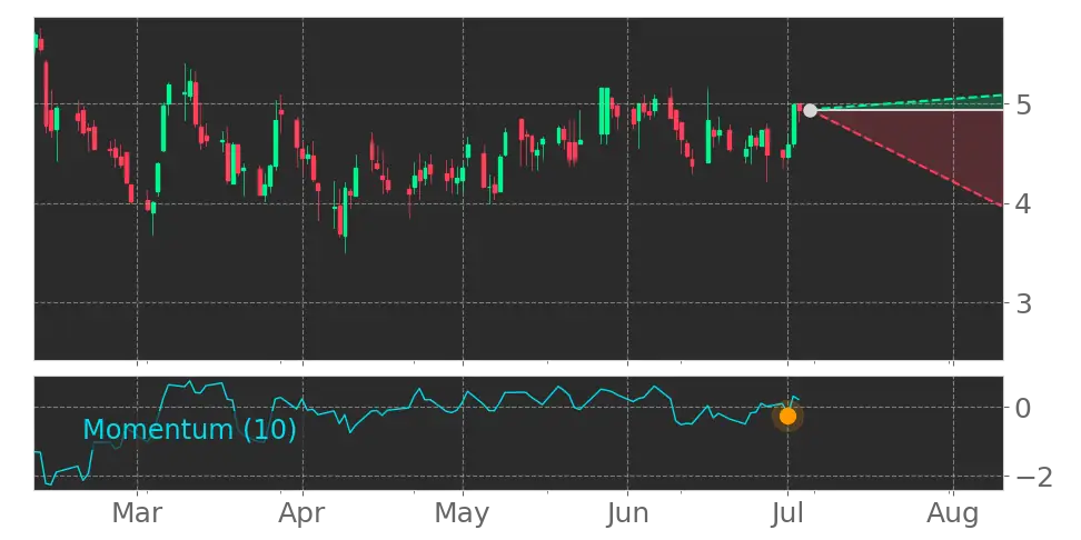 Momentum signal