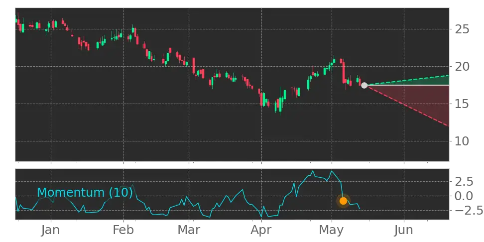 Momentum signal