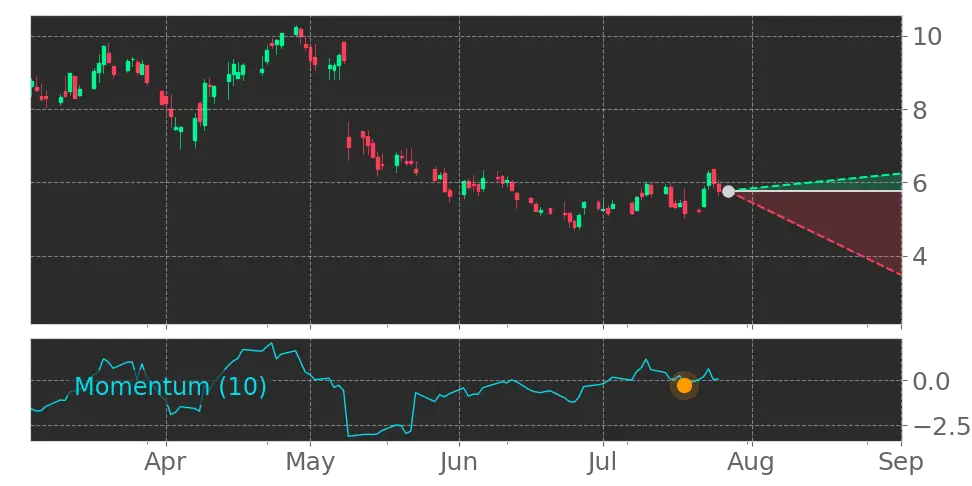 Momentum signal