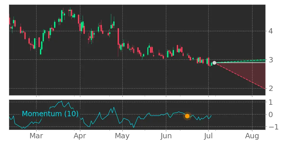 Momentum signal